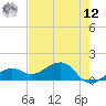 North tide chart for Monday, May 12, 2025