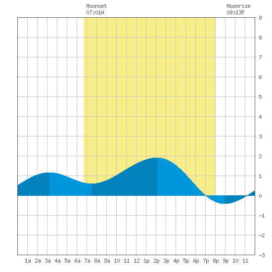 North tide chart for Tuesday, May 13, 2025