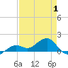 North tide chart for Thursday, May 1, 2025
