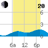 North tide chart for Tuesday, May 20, 2025