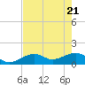 North tide chart for Wednesday, May 21, 2025