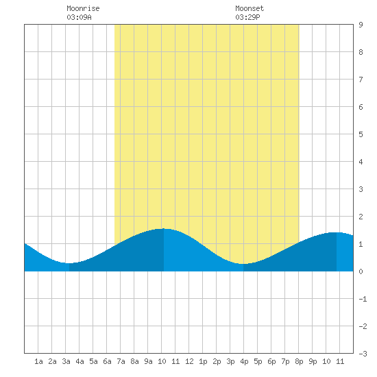 North tide chart for Thursday, May 22, 2025