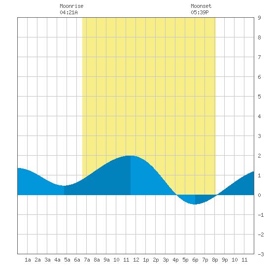 North tide chart for Saturday, May 24, 2025