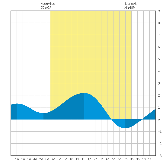 North tide chart for Sunday, May 25, 2025