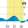North tide chart for Sunday, May 25, 2025