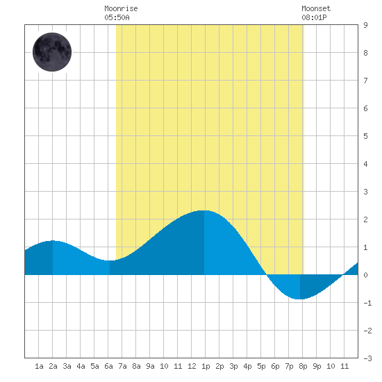 North tide chart for Monday, May 26, 2025