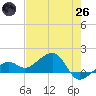 North tide chart for Monday, May 26, 2025