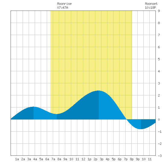 North tide chart for Wednesday, May 28, 2025