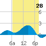 North tide chart for Wednesday, May 28, 2025