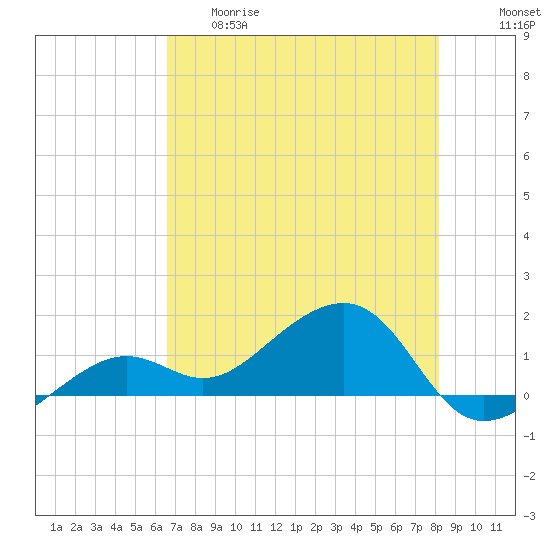 North tide chart for Thursday, May 29, 2025