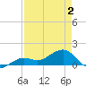 North tide chart for Friday, May 2, 2025