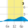 North tide chart for Saturday, May 3, 2025