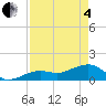 North tide chart for Sunday, May 4, 2025