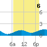 North tide chart for Tuesday, May 6, 2025
