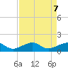 North tide chart for Wednesday, May 7, 2025