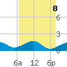 North tide chart for Thursday, May 8, 2025