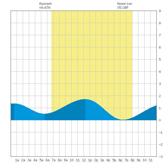 North tide chart for Friday, May 9, 2025