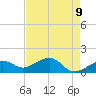 North tide chart for Friday, May 9, 2025