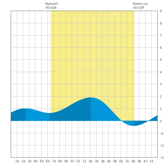 North tide chart for Tuesday, June 10, 2025