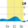 North tide chart for Tuesday, June 10, 2025