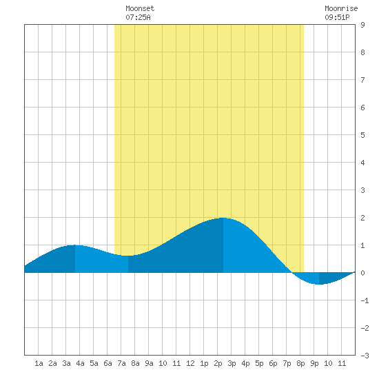 North tide chart for Thursday, June 12, 2025