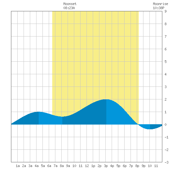 North tide chart for Friday, June 13, 2025