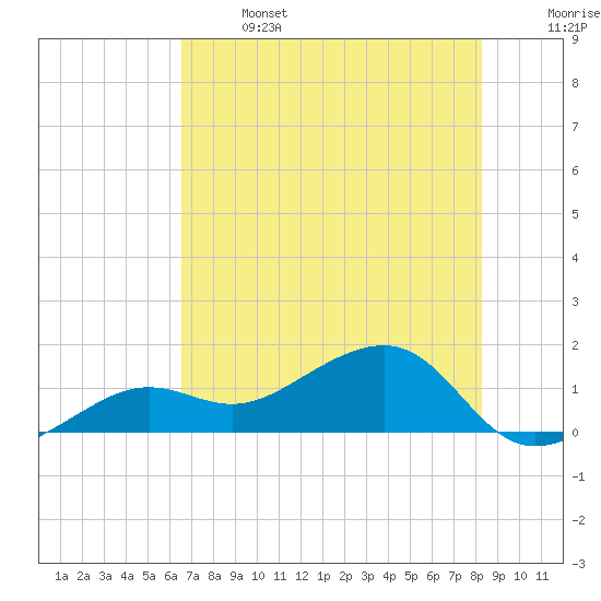 North tide chart for Saturday, June 14, 2025