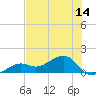 North tide chart for Saturday, June 14, 2025