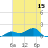 North tide chart for Sunday, June 15, 2025