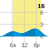 North tide chart for Monday, June 16, 2025