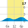 North tide chart for Tuesday, June 17, 2025