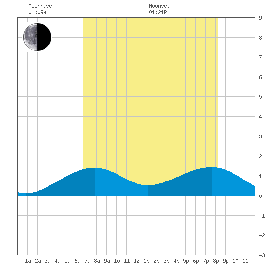 North tide chart for Wednesday, June 18, 2025