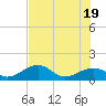 North tide chart for Thursday, June 19, 2025