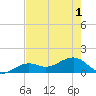 North tide chart for Sunday, June 1, 2025