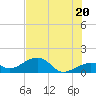 North tide chart for Friday, June 20, 2025