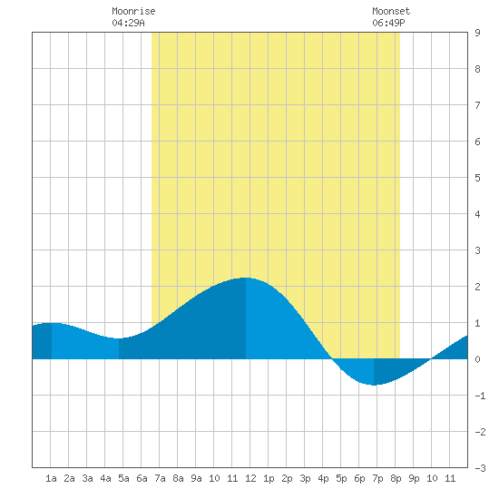 North tide chart for Monday, June 23, 2025