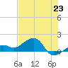 North tide chart for Monday, June 23, 2025