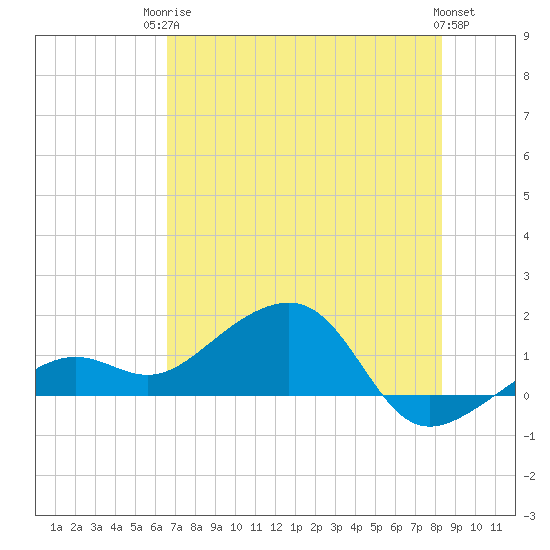 North tide chart for Tuesday, June 24, 2025