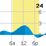 North tide chart for Tuesday, June 24, 2025