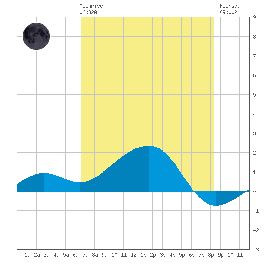 North tide chart for Wednesday, June 25, 2025
