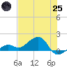 North tide chart for Wednesday, June 25, 2025