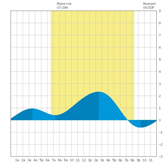 North tide chart for Thursday, June 26, 2025