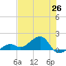 North tide chart for Thursday, June 26, 2025