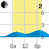 North tide chart for Monday, June 2, 2025