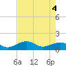 North tide chart for Wednesday, June 4, 2025