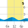 North tide chart for Thursday, June 5, 2025