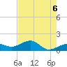North tide chart for Friday, June 6, 2025