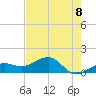 North tide chart for Sunday, June 8, 2025