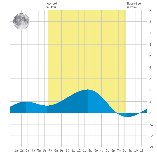 North tide chart for Thursday, July 10, 2025