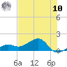 North tide chart for Thursday, July 10, 2025